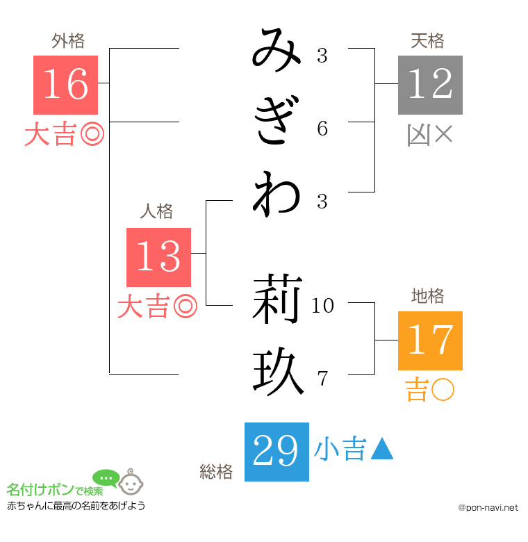 みぎわ 莉玖さんの姓名判断結果