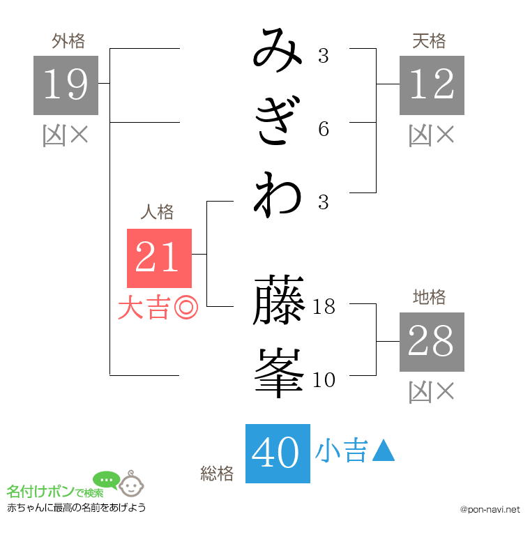 みぎわ 藤峯さんの姓名判断結果