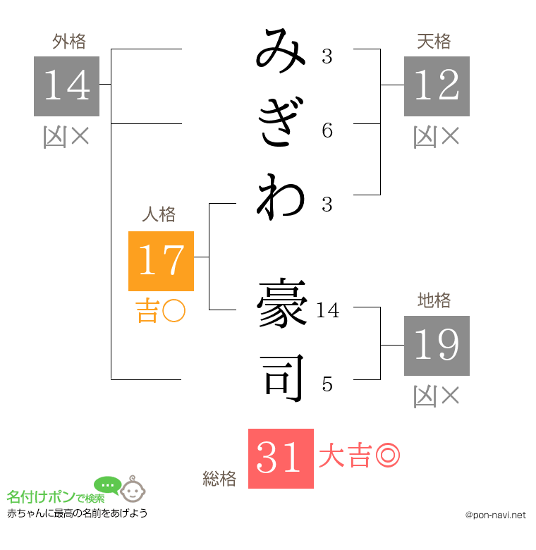 みぎわ 豪司さんの姓名判断結果
