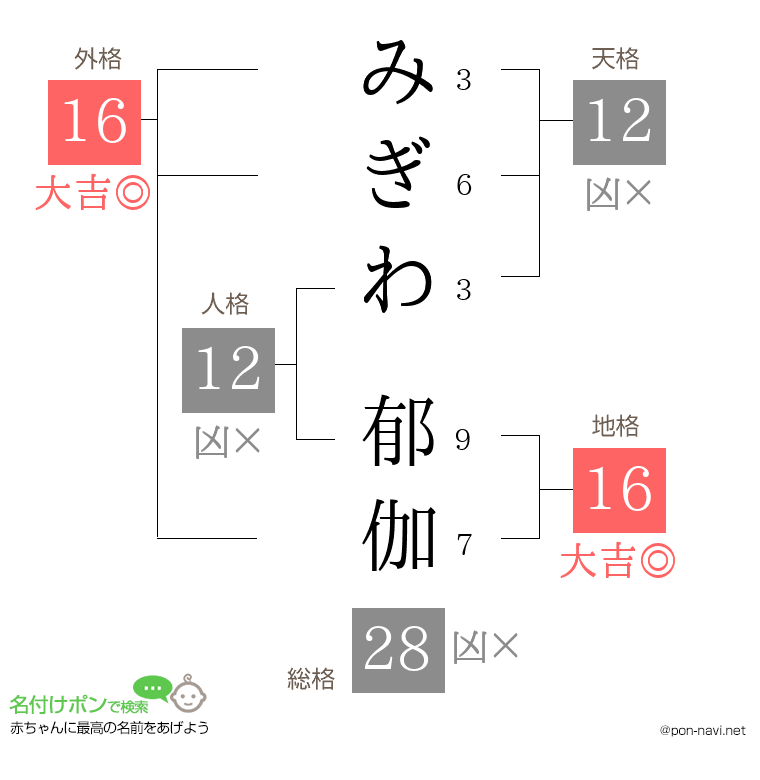 みぎわ 郁伽さんの姓名判断結果