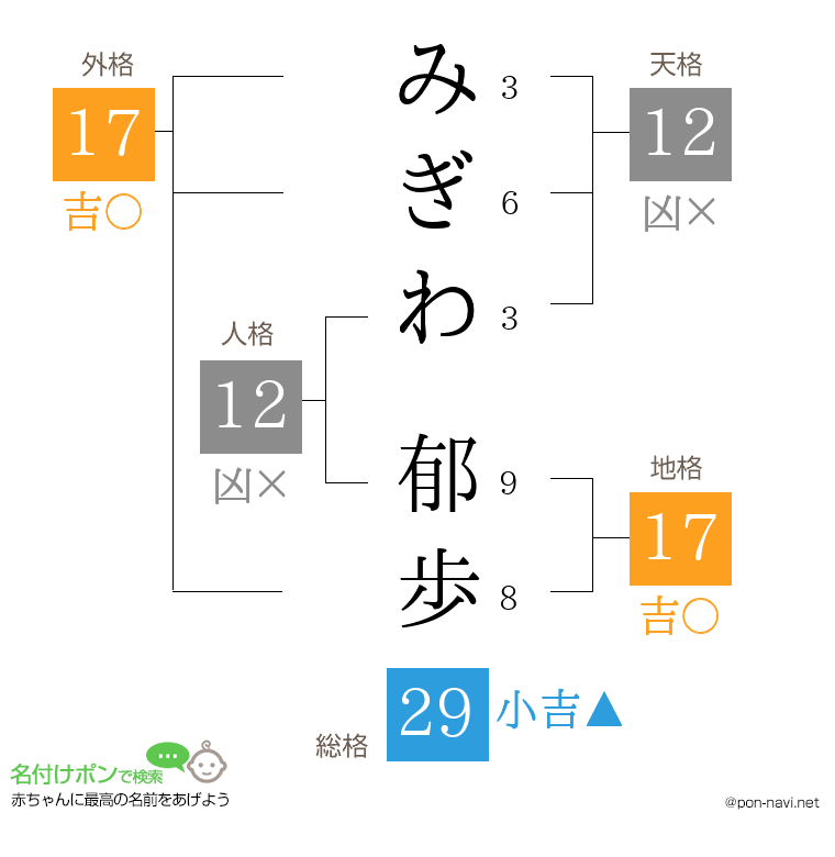 みぎわ 郁歩さんの姓名判断結果