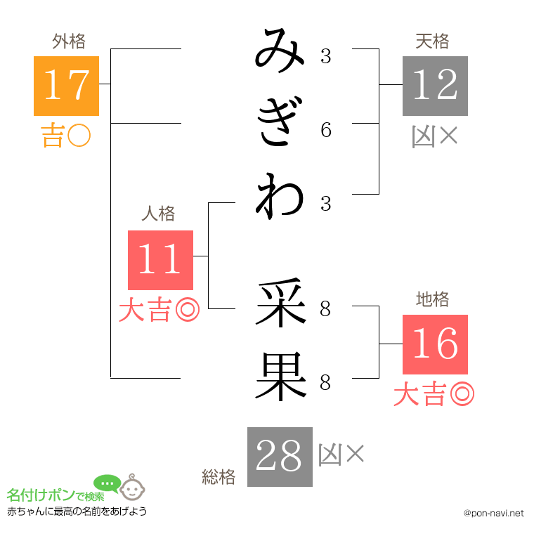 みぎわ 采果さんの姓名判断結果