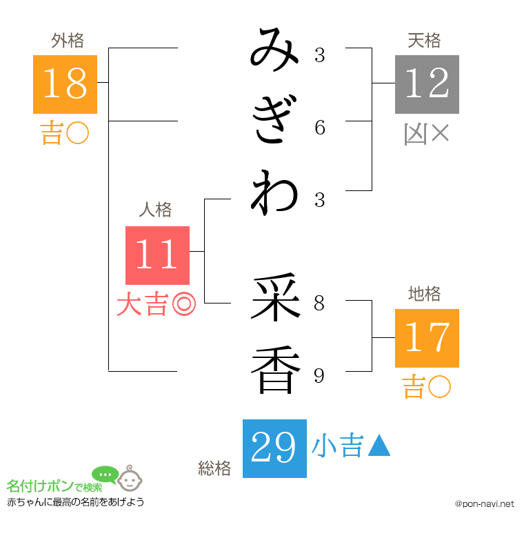 みぎわ 采香さんの姓名判断結果