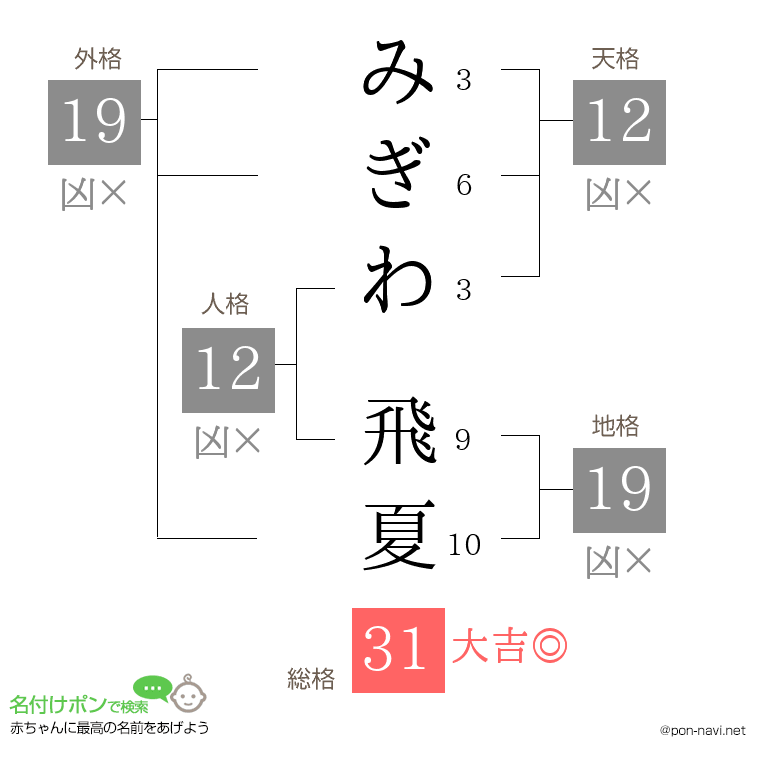 みぎわ 飛夏さんの姓名判断結果
