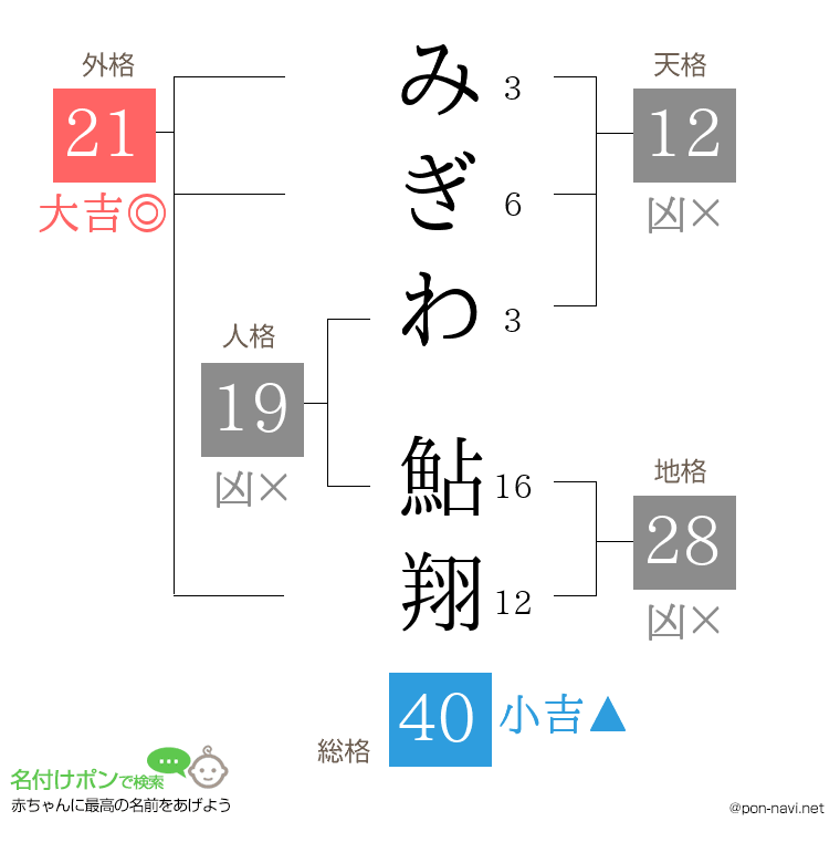 みぎわ 鮎翔さんの姓名判断結果