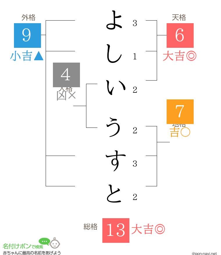 よしい うすとさんの姓名判断結果