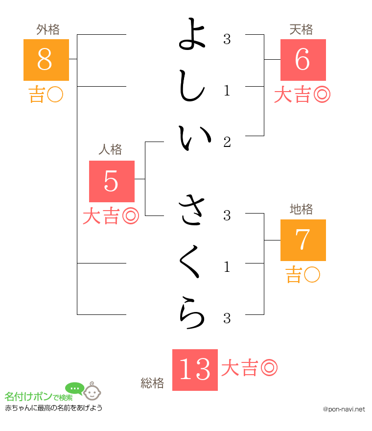 よしい さくらさんの姓名判断結果