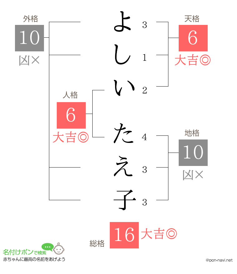よしい たえ子さんの姓名判断結果