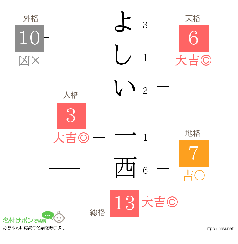 よしい 一西さんの姓名判断結果