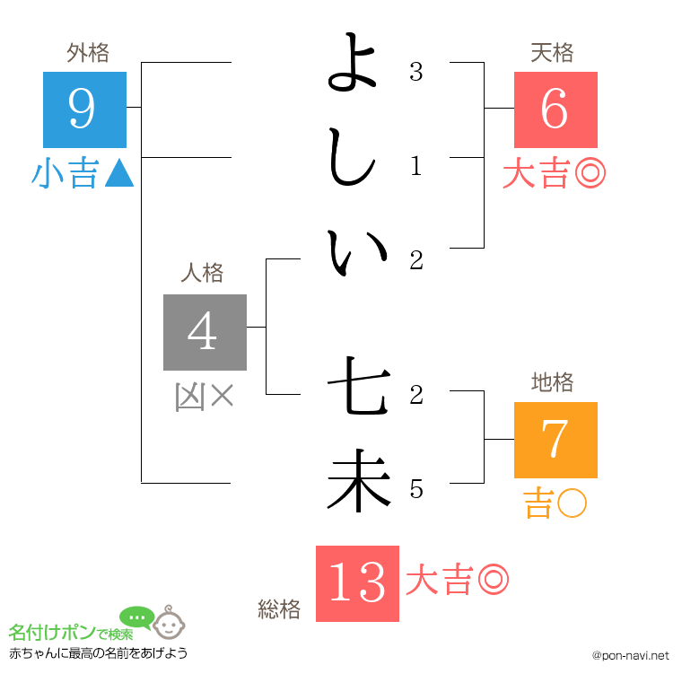 よしい 七未さんの姓名判断結果