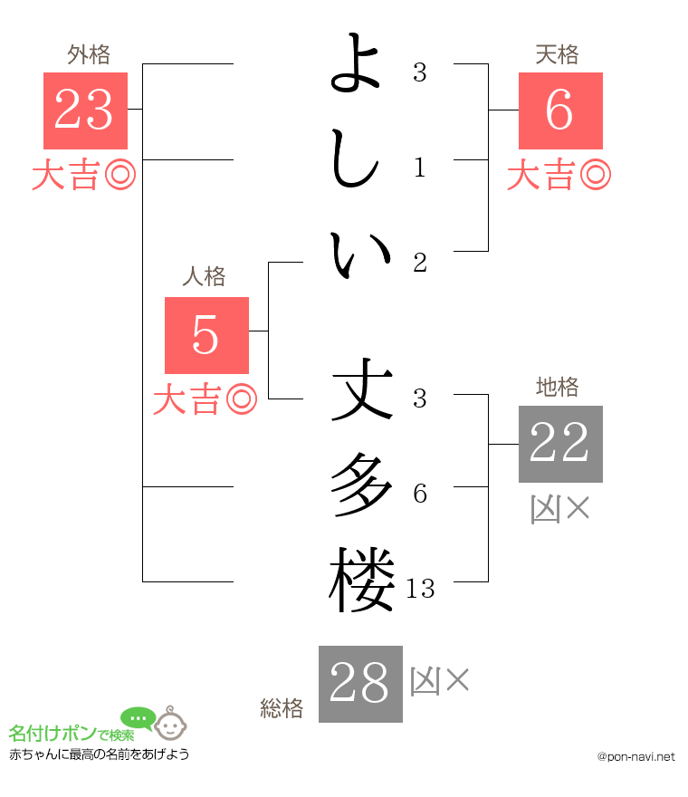 よしい 丈多楼さんの姓名判断結果