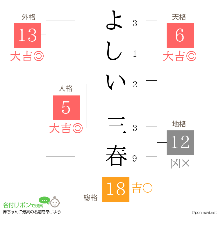 よしい 三春さんの姓名判断結果