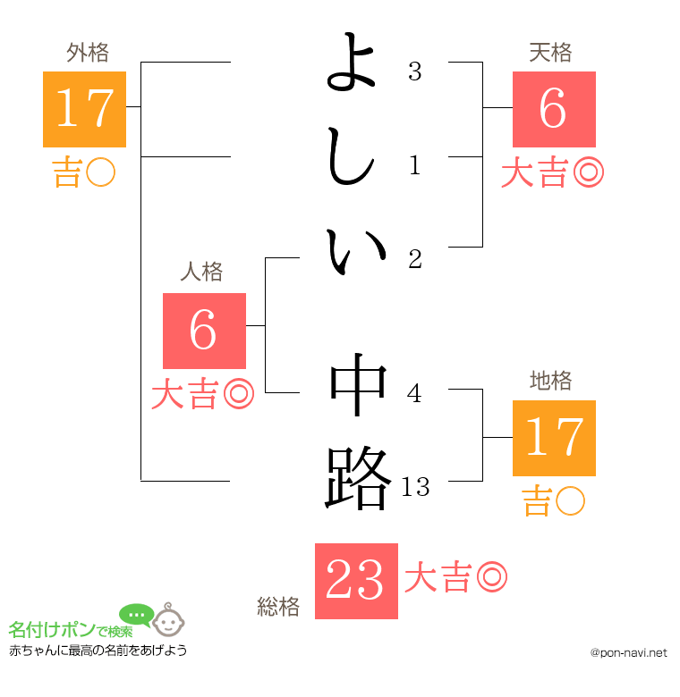 よしい 中路さんの姓名判断結果