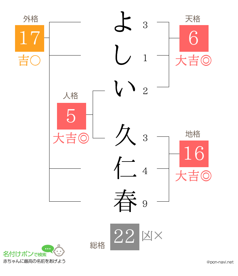 よしい 久仁春さんの姓名判断結果