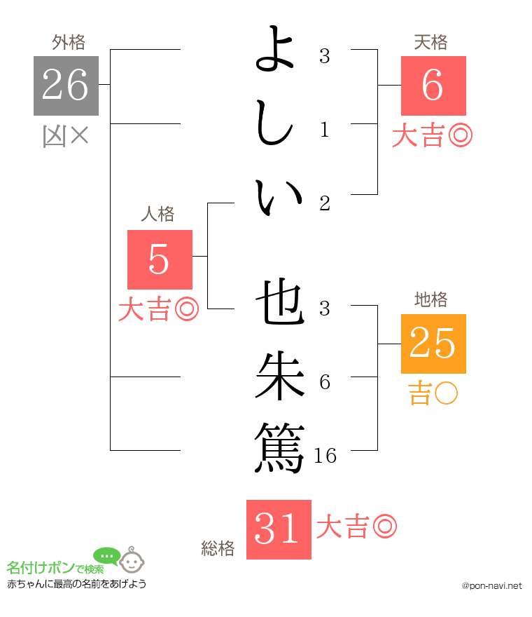 よしい 也朱篤さんの姓名判断結果