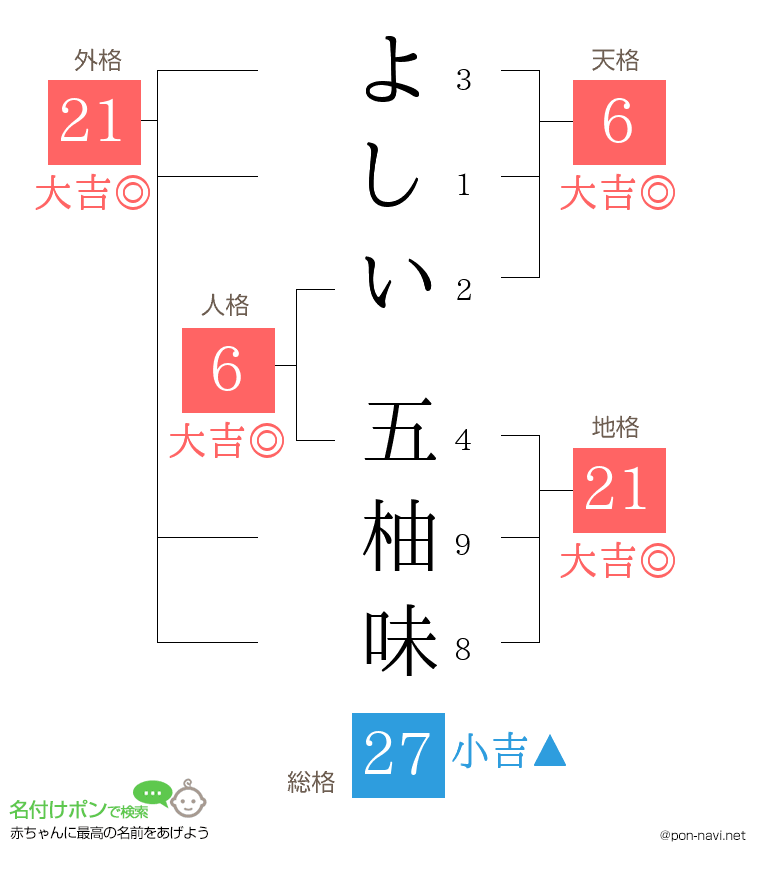よしい 五柚味さんの姓名判断結果