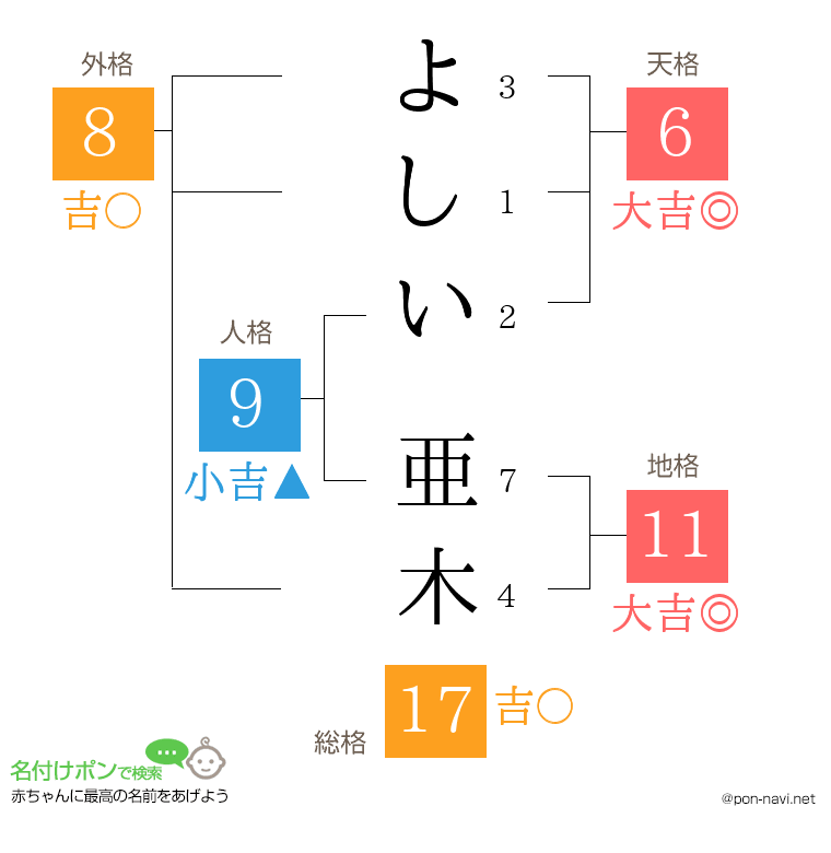 よしい 亜木さんの姓名判断結果