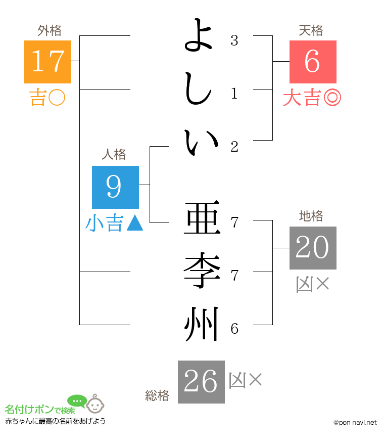よしい 亜李州さんの姓名判断結果