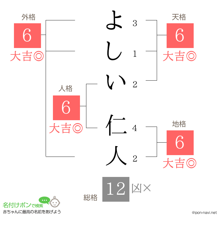 よしい 仁人さんの姓名判断結果