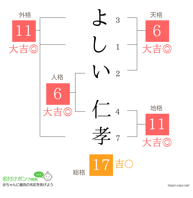 よしい 仁孝さんの姓名判断結果