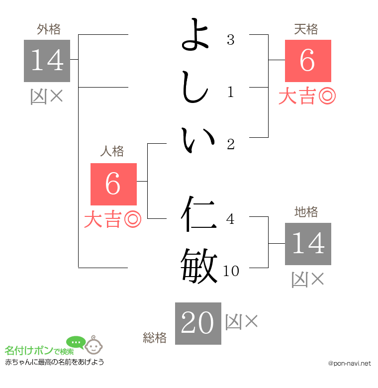 よしい 仁敏さんの姓名判断結果