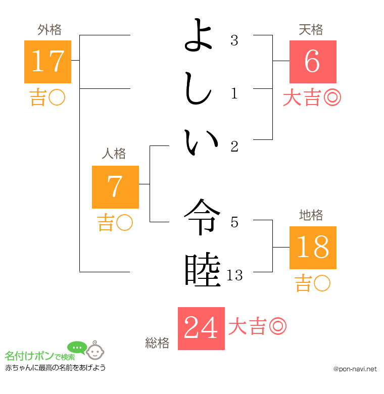 よしい 令睦さんの姓名判断結果