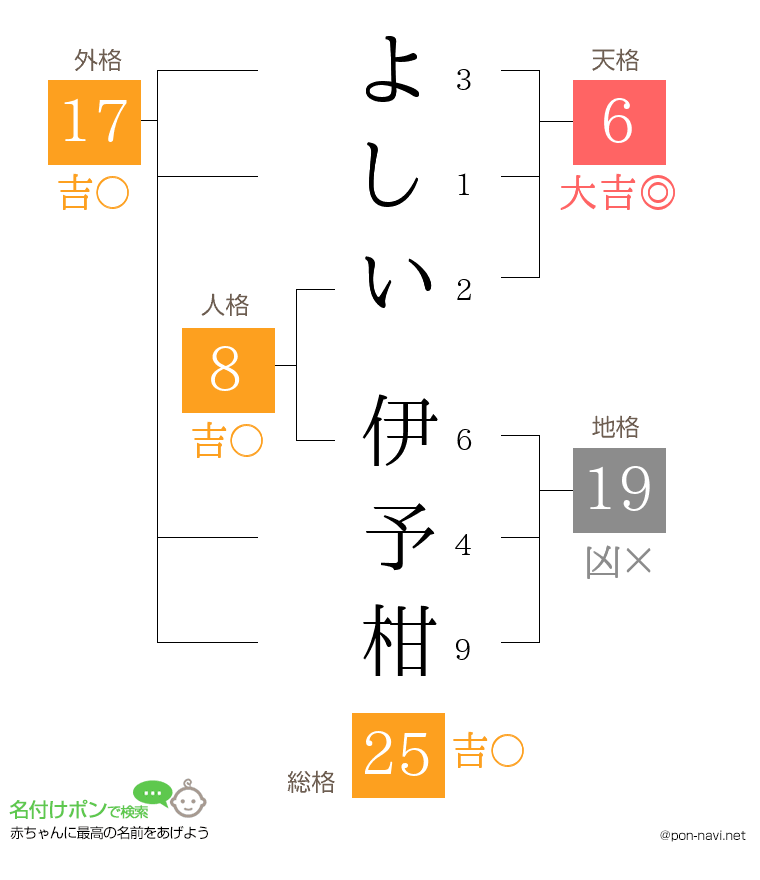よしい 伊予柑さんの姓名判断結果