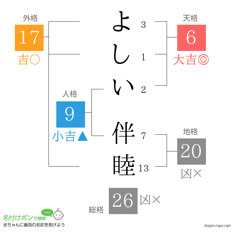 よしい 伴睦さんの姓名判断結果