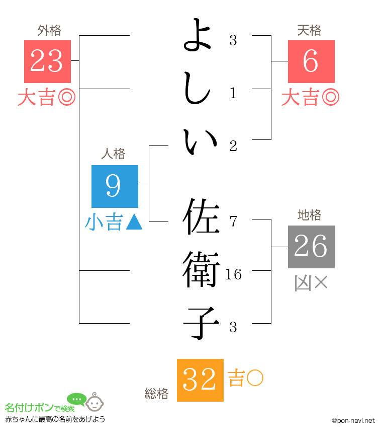 よしい 佐衛子さんの姓名判断結果