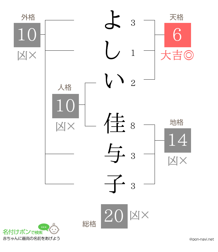 よしい 佳与子さんの姓名判断結果