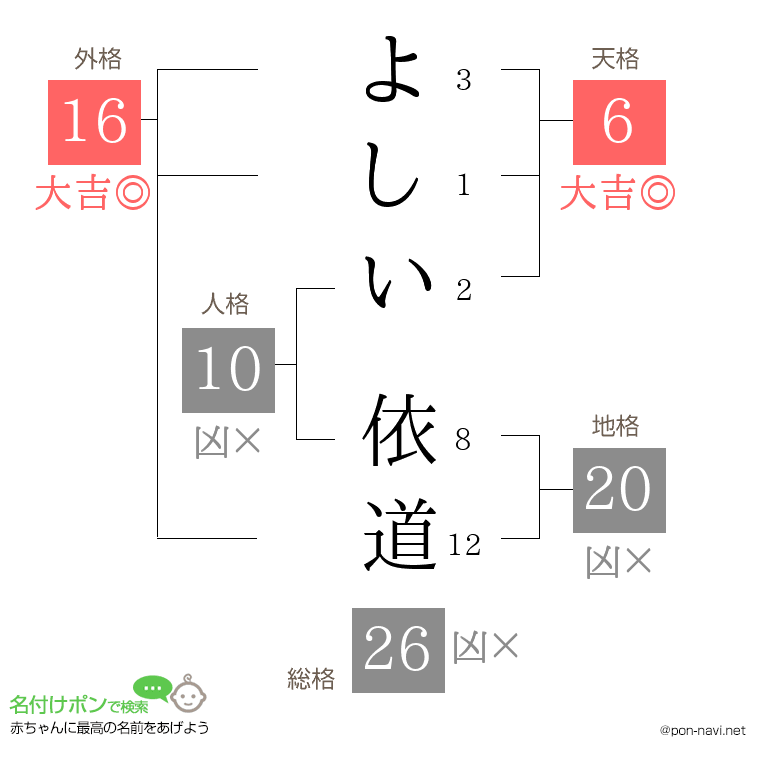 よしい 依道さんの姓名判断結果