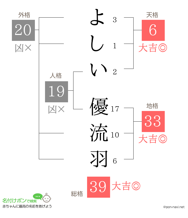 よしい 優流羽さんの姓名判断結果