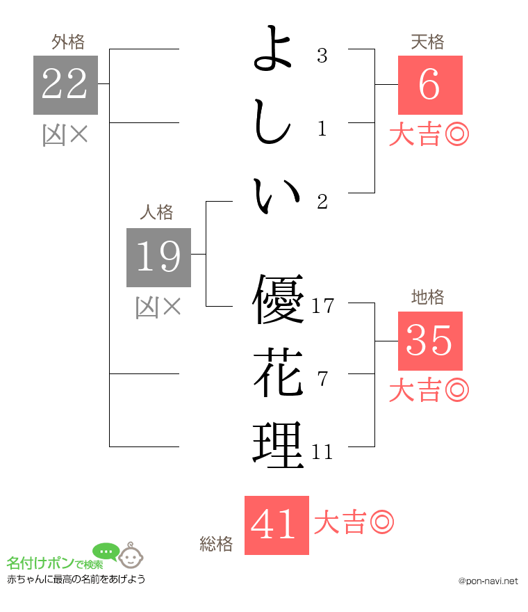 よしい 優花理さんの姓名判断結果