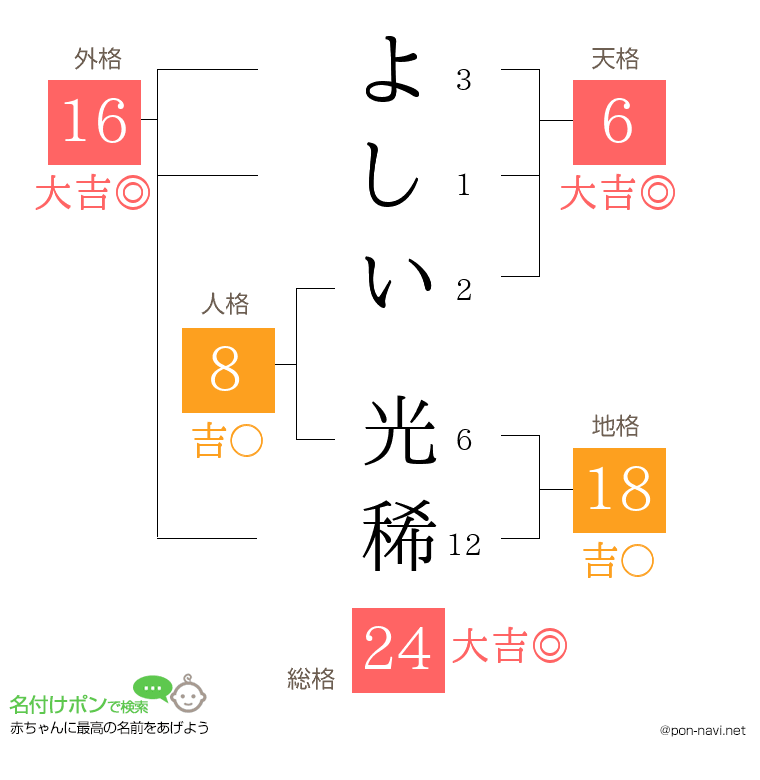 よしい 光稀さんの姓名判断結果