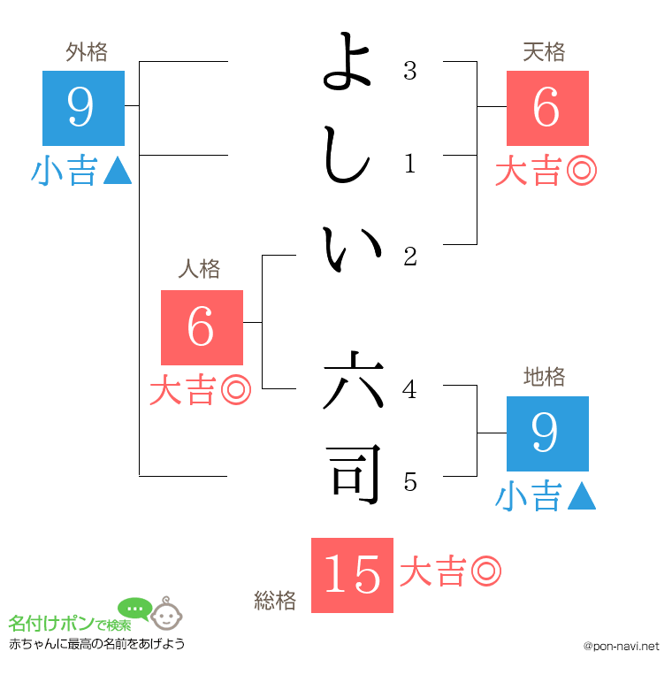 よしい 六司さんの姓名判断結果