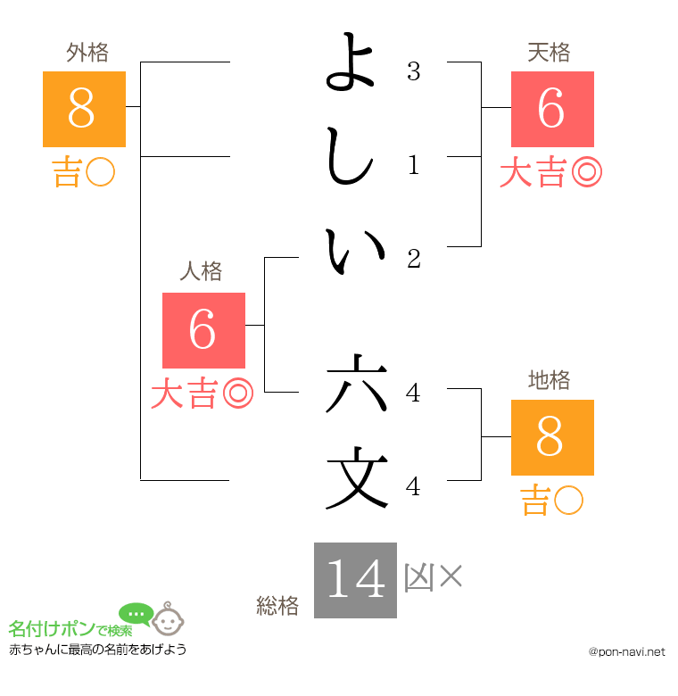よしい 六文さんの姓名判断結果