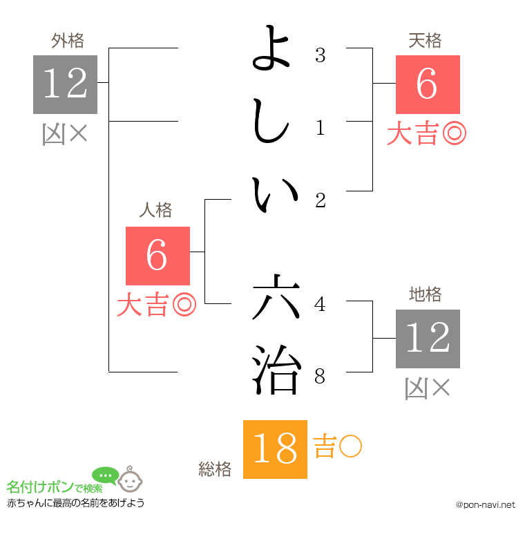 よしい 六治さんの姓名判断結果