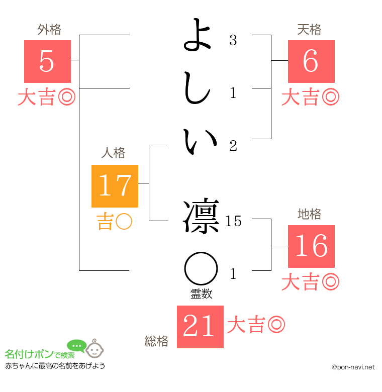 よしい 凛さんの姓名判断結果