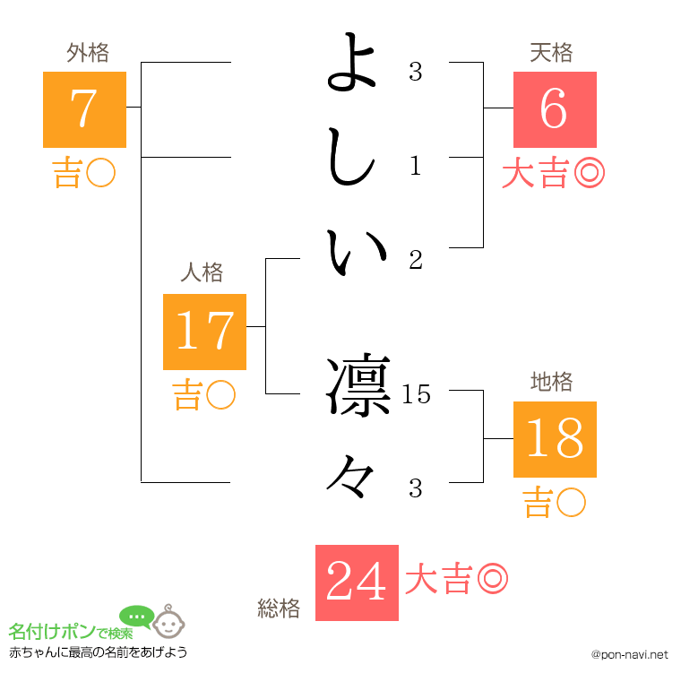 よしい 凛々さんの姓名判断結果
