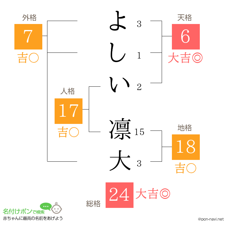 よしい 凛大さんの姓名判断結果