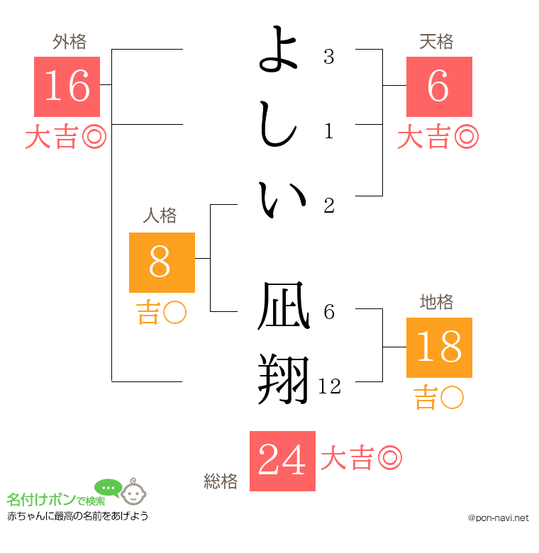 よしい 凪翔さんの姓名判断結果