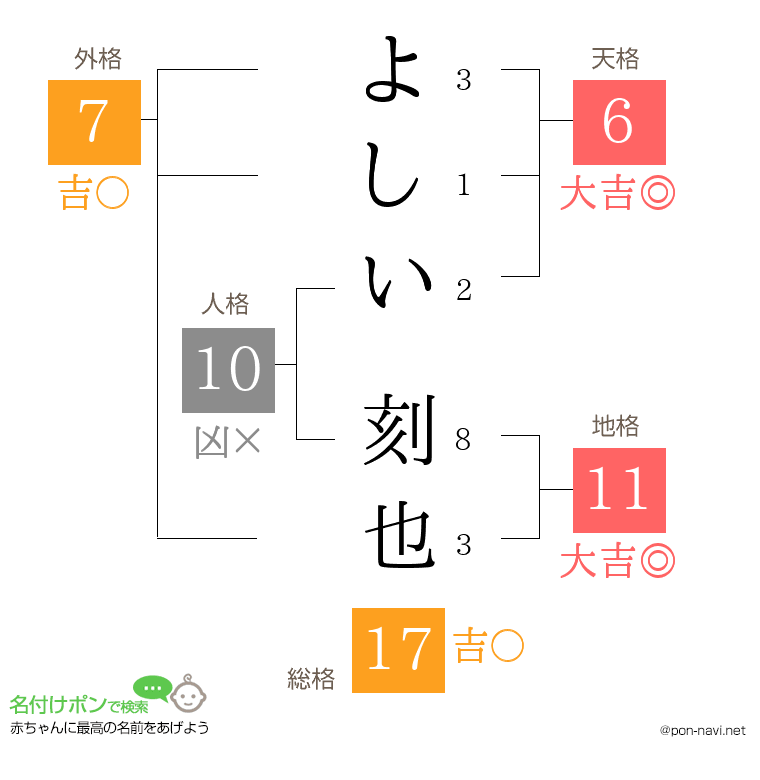 よしい 刻也さんの姓名判断結果