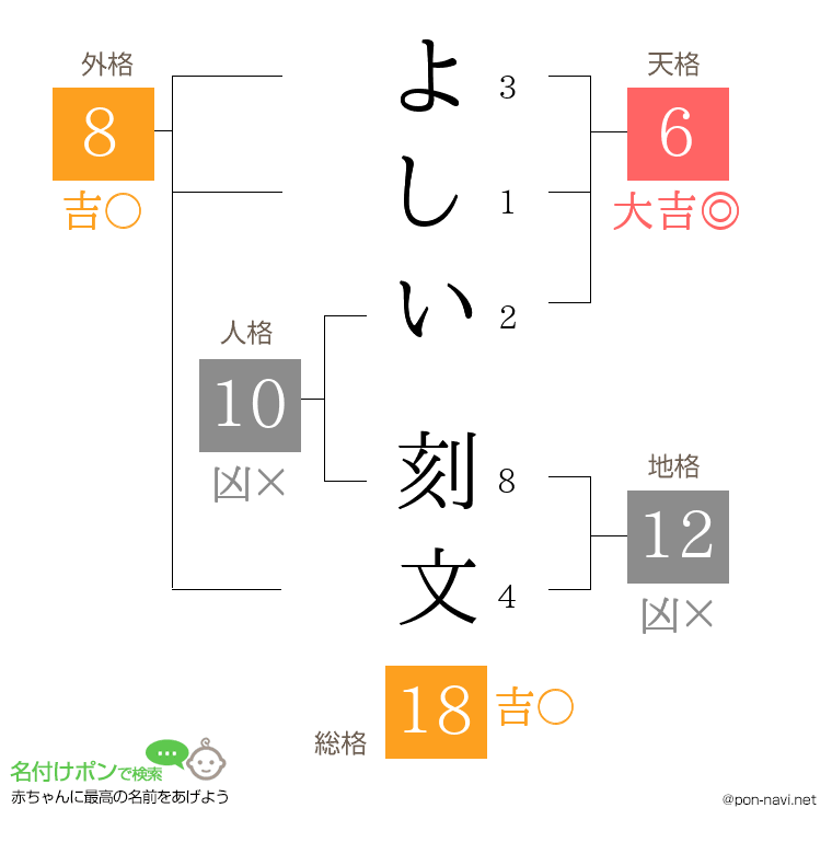 よしい 刻文さんの姓名判断結果