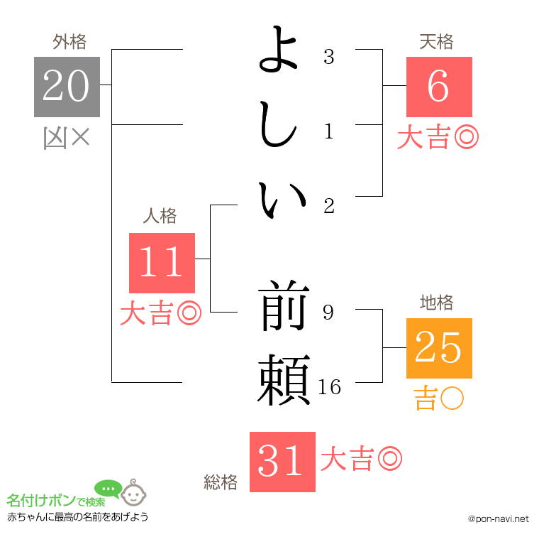 よしい 前頼さんの姓名判断結果