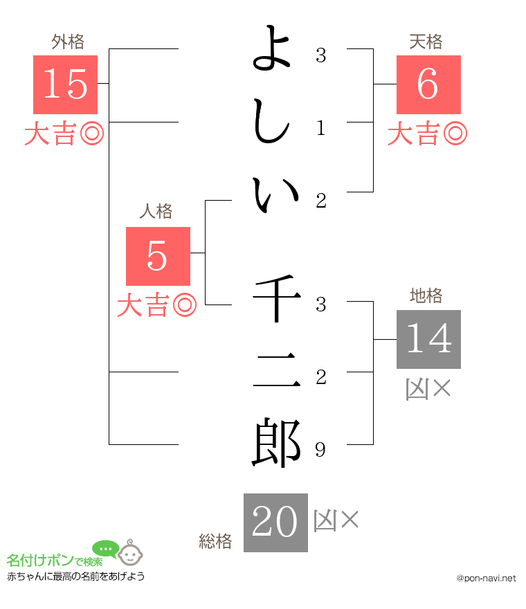 よしい 千二郎さんの姓名判断結果