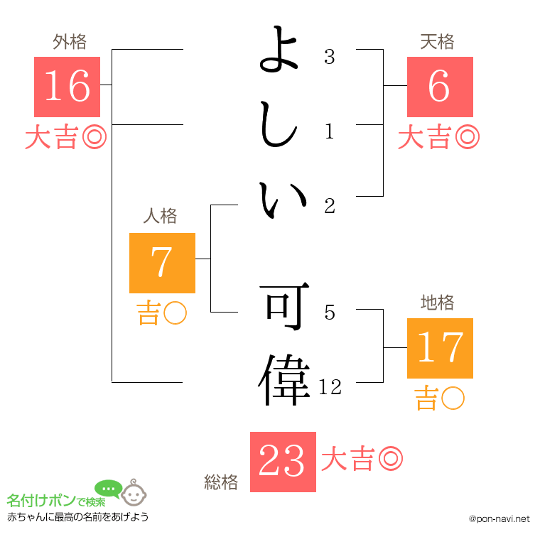 よしい 可偉さんの姓名判断結果