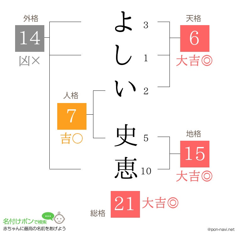 よしい 史恵さんの姓名判断結果