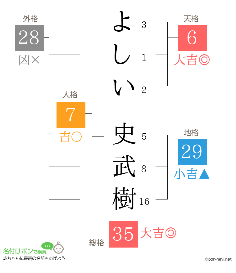 よしい 史武樹さんの姓名判断結果