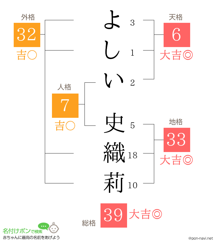 よしい 史織莉さんの姓名判断結果