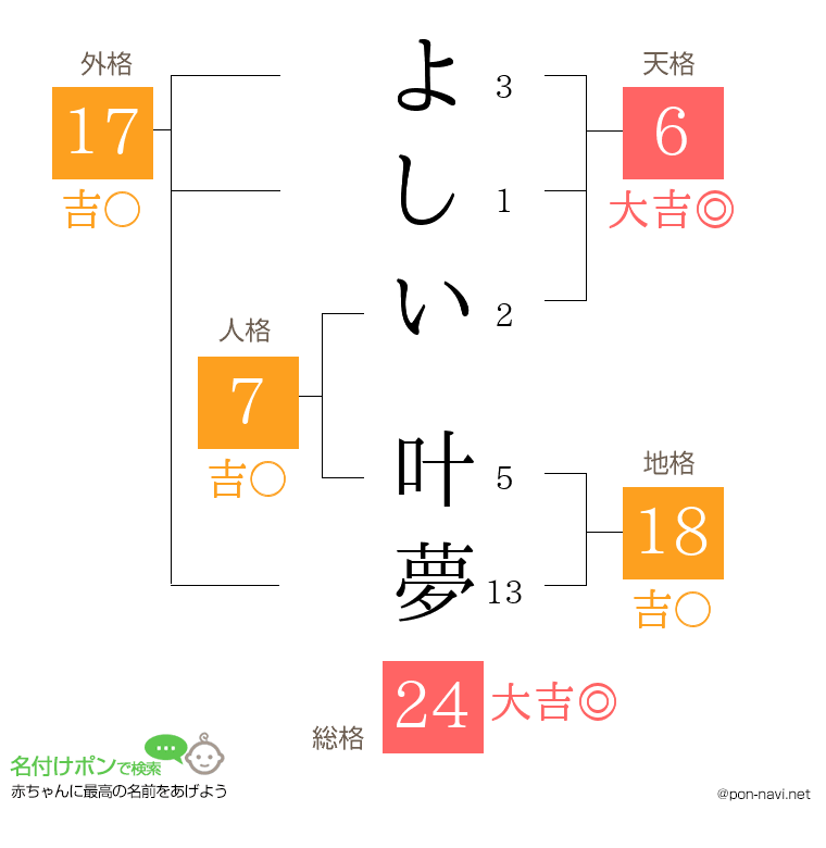 よしい 叶夢さんの姓名判断結果